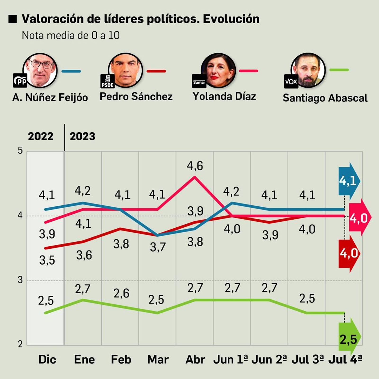 Valoración de los candidatos. Fuente: DYM
