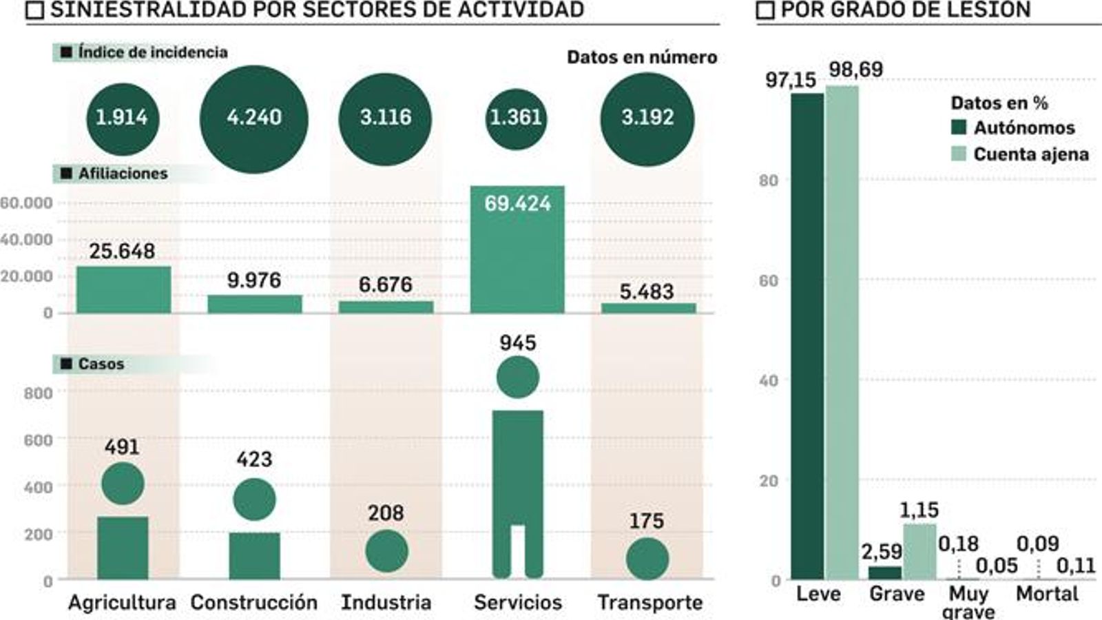 La siniestralidad en los autónomos andaluces.