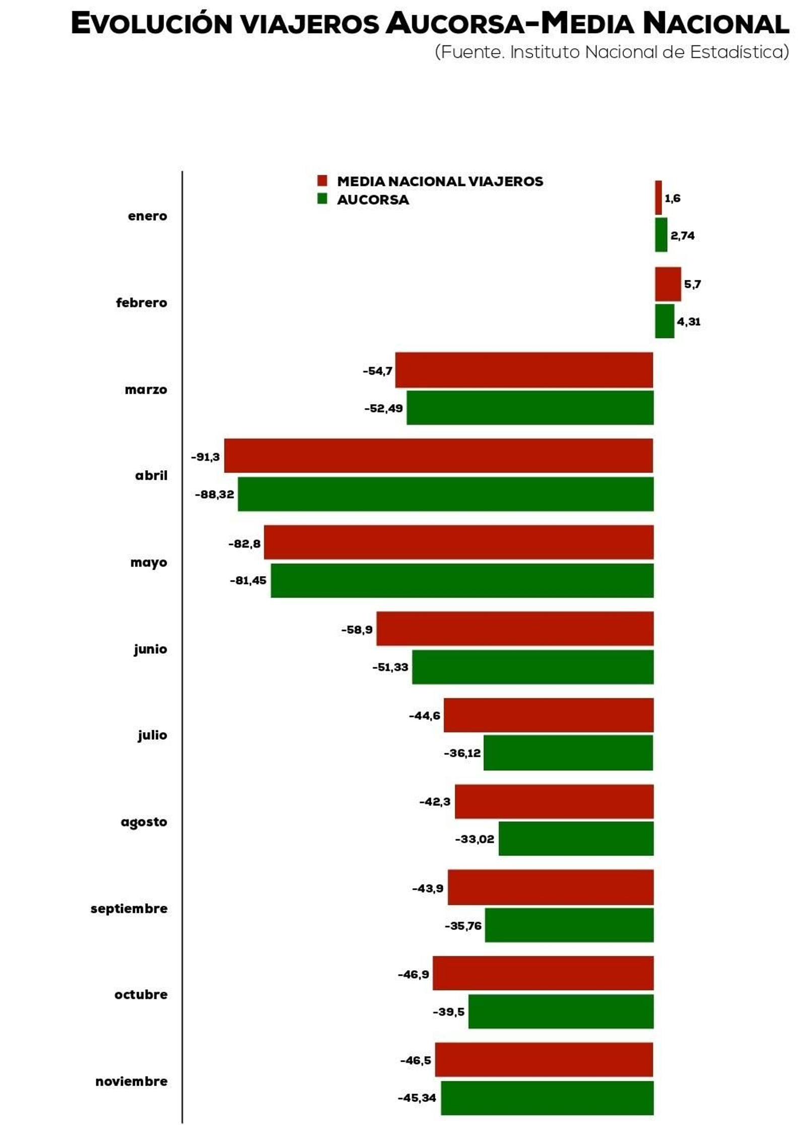 Datos de viajeros de Aucorsa.