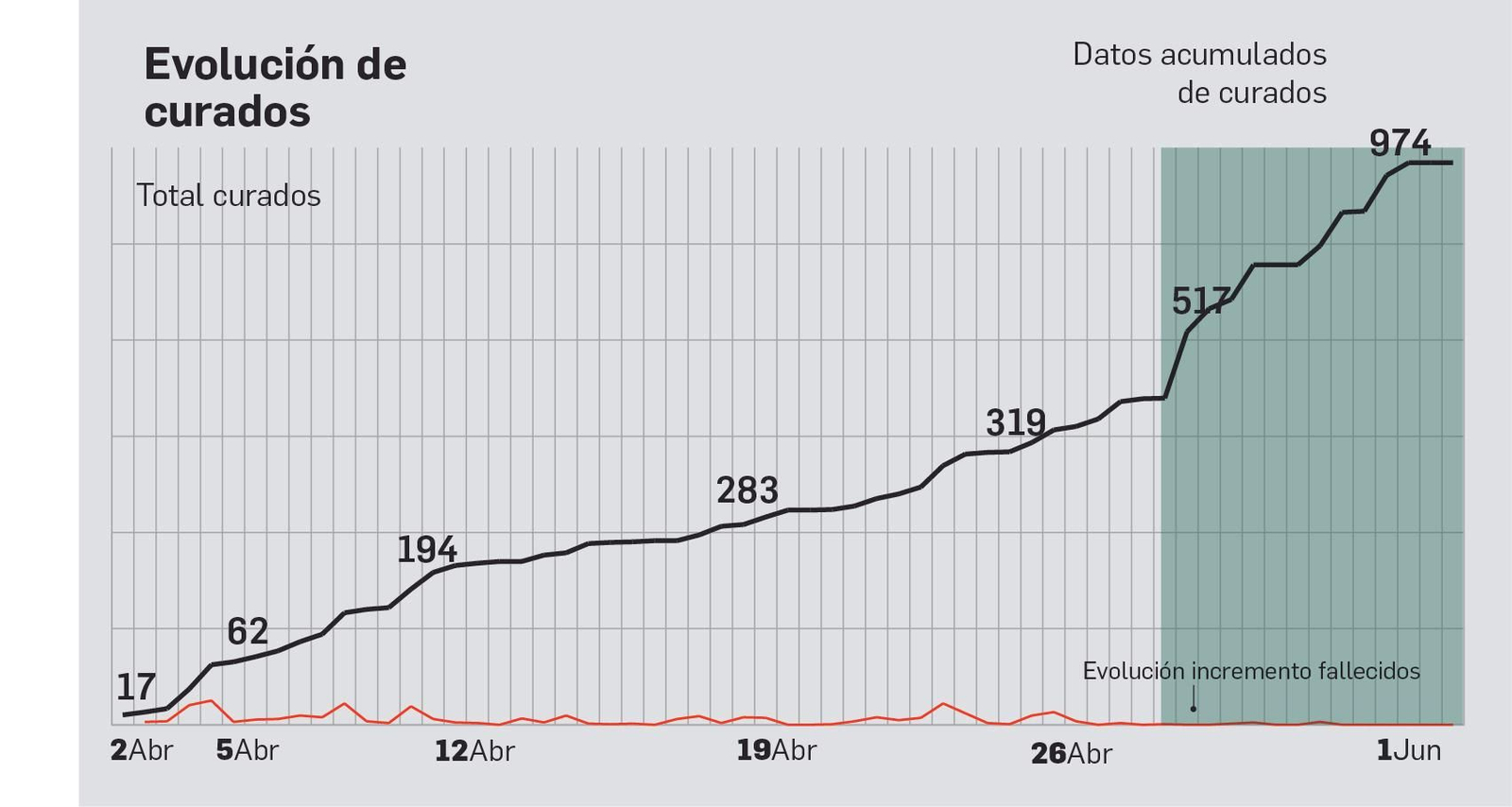 Evolución de los curados en Cádiz.