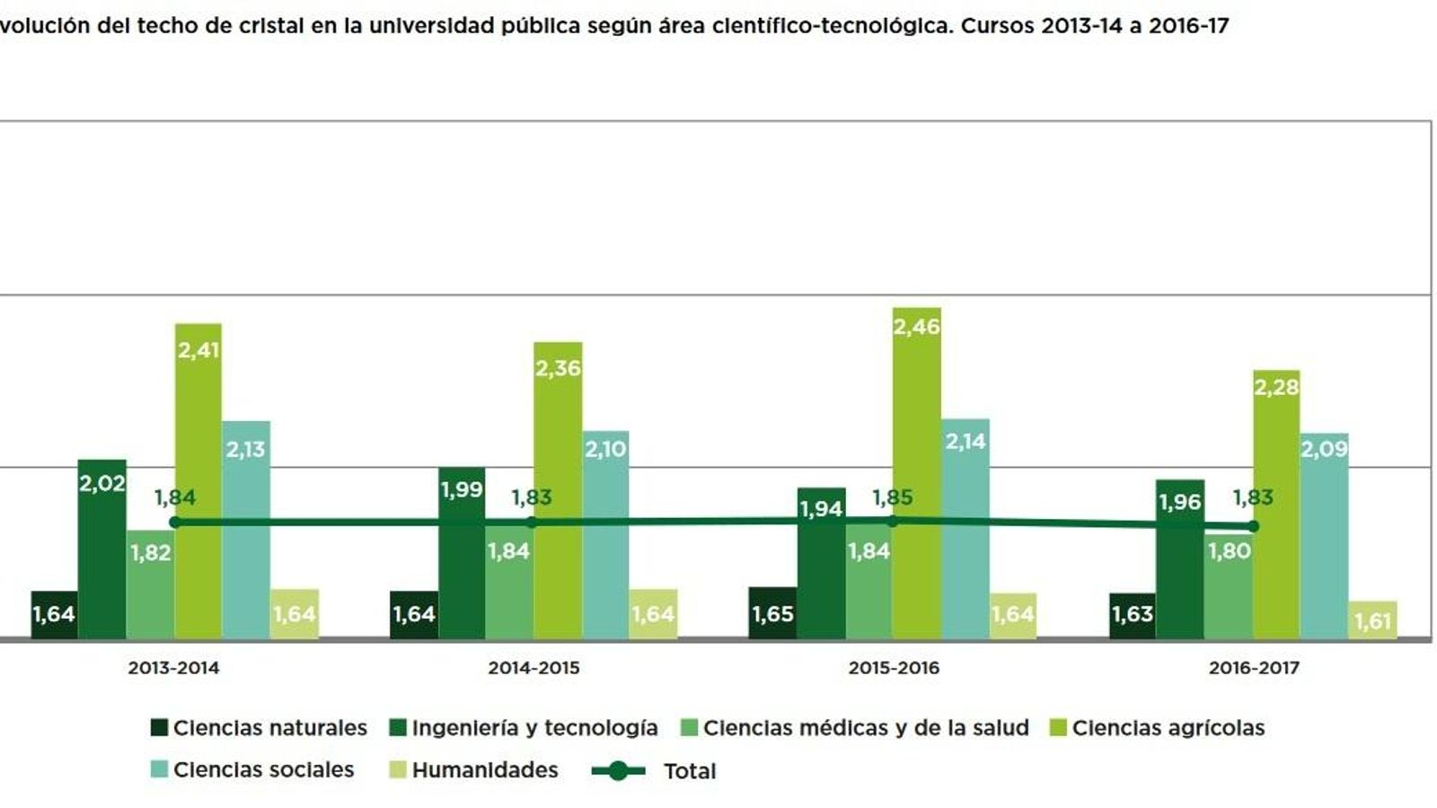 Evolución del techo de cristal en el área científico tecnológica en la Universidad Española