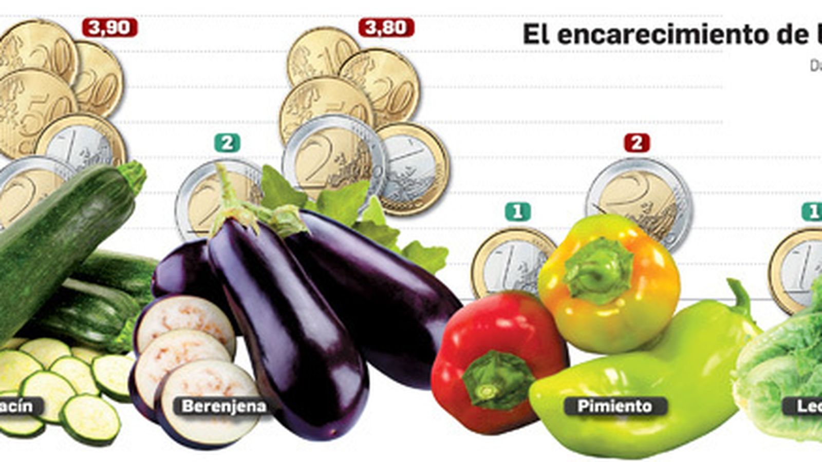 Infografía sobre los precios de los productos.