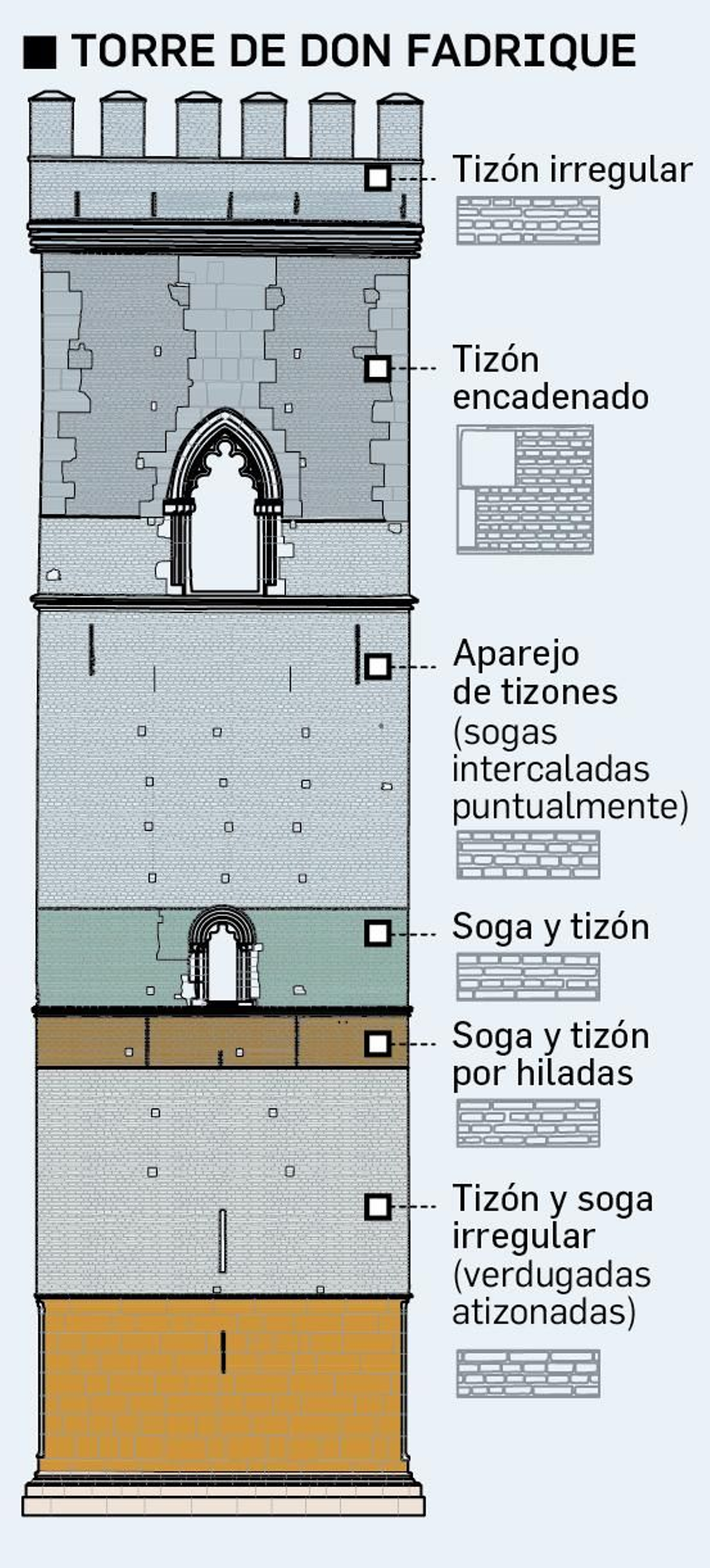 Los estratos de la torre de don Fadrique.