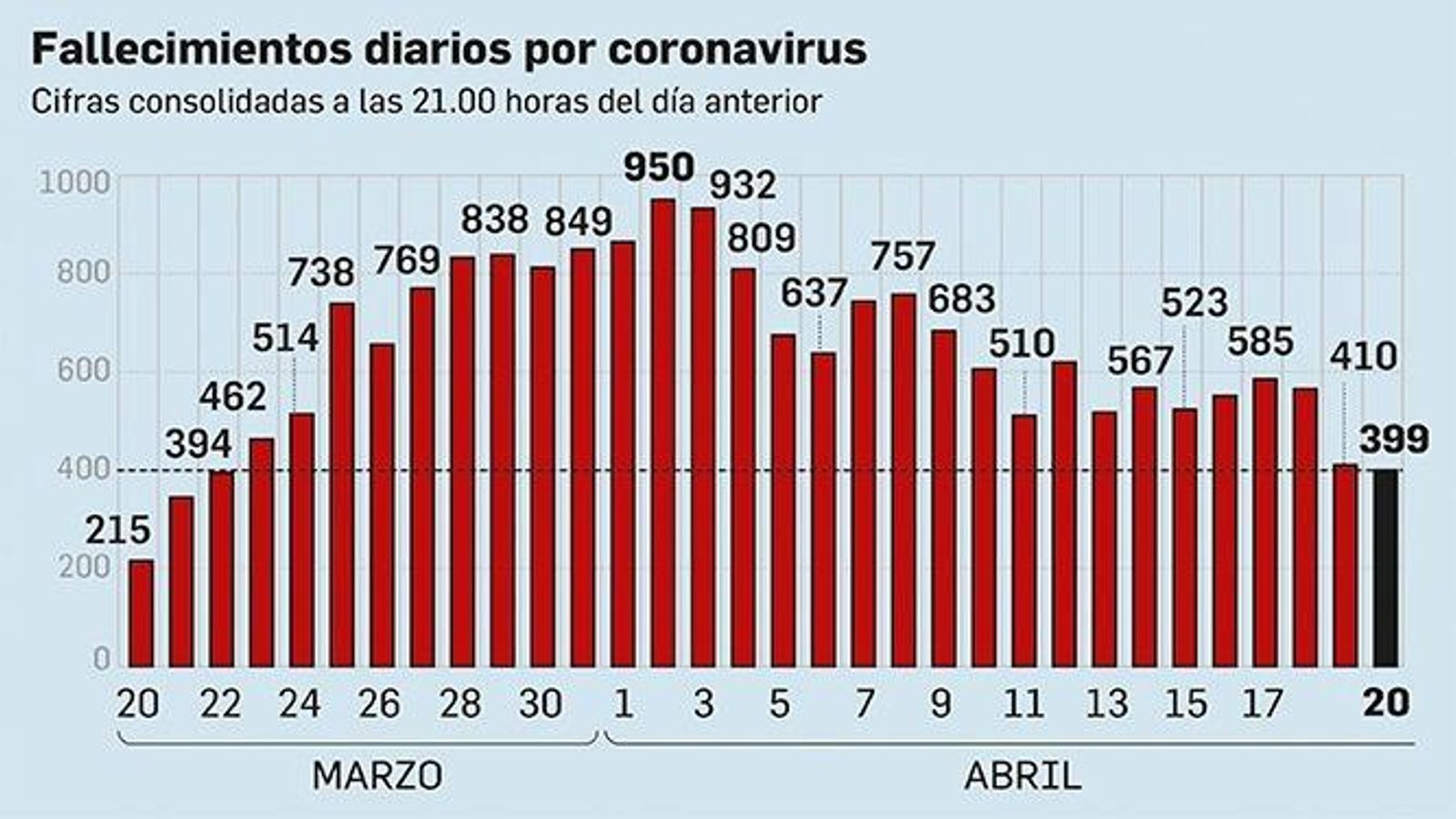 Fallecimientos diarios por coronavirus