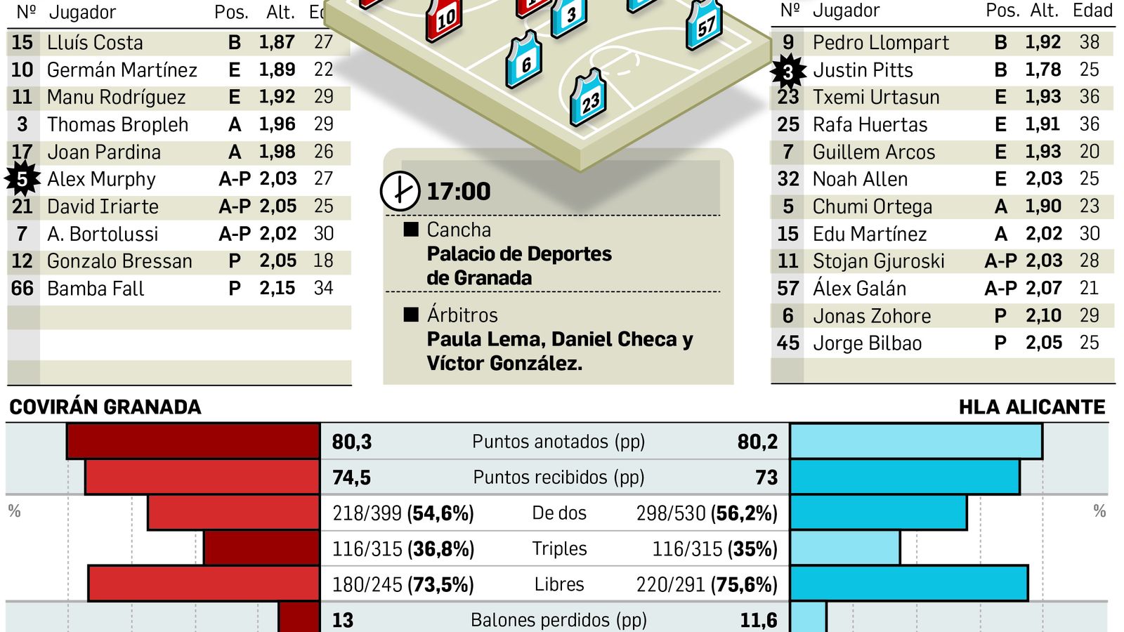 Así serán los quintetos entre Coviran y Alicante