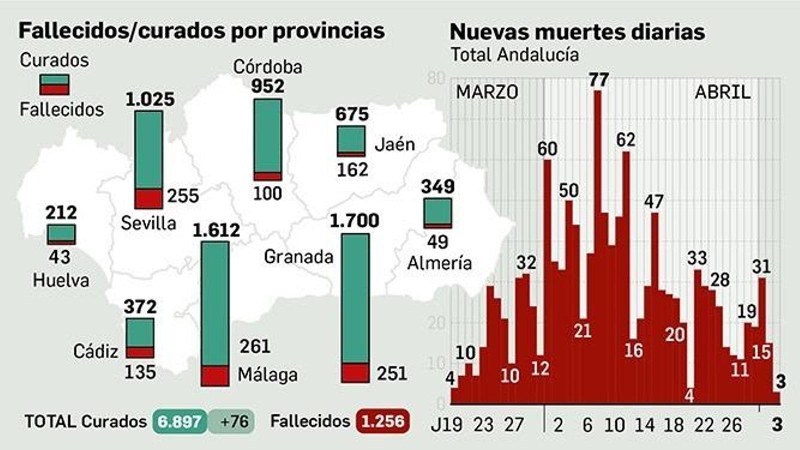 Fallecidos/curados por provincias y nuevas muertes Fallecidos/curados por provincias y nuevas muertes