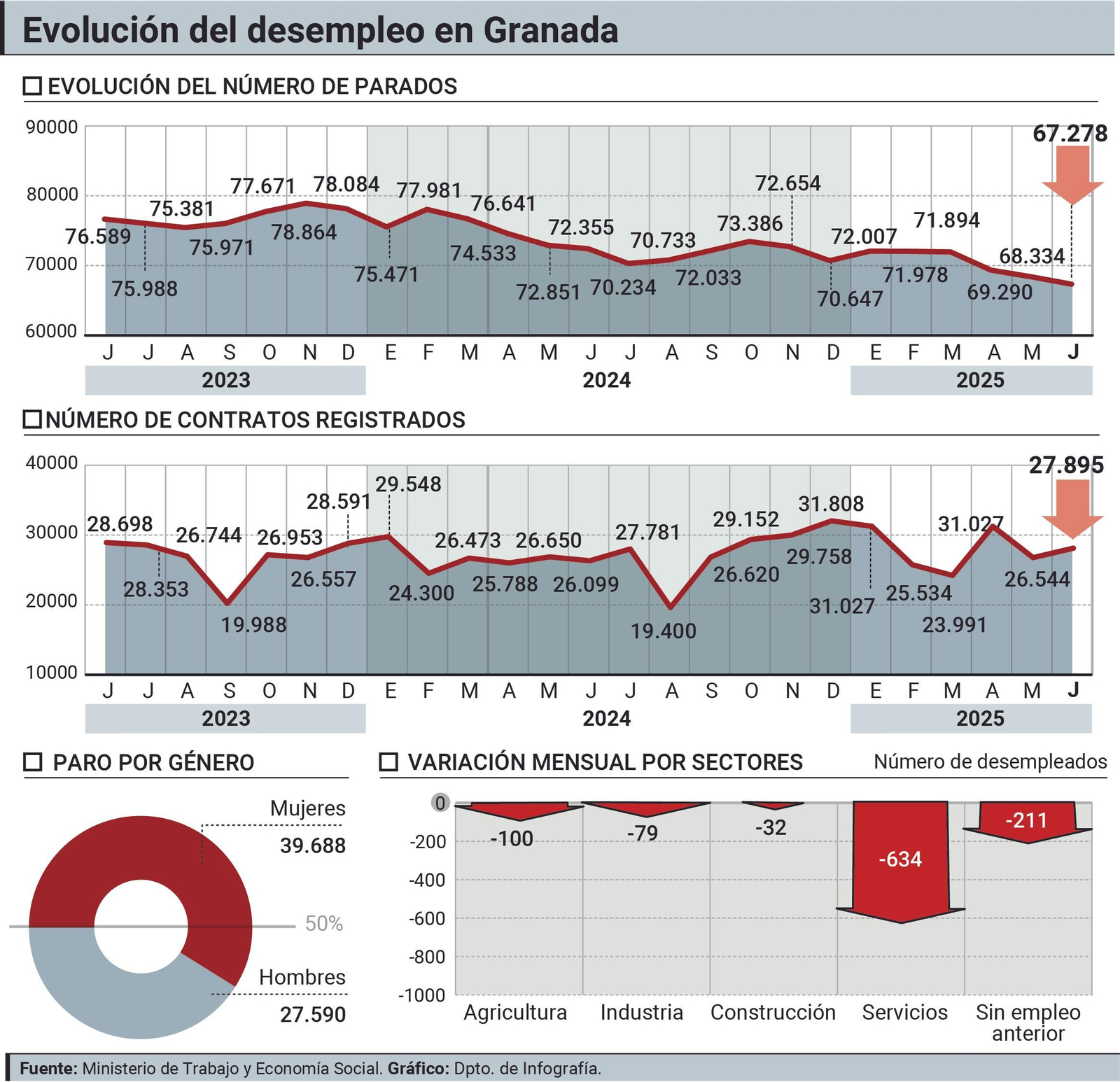 Evolución del paro Evolución del paro