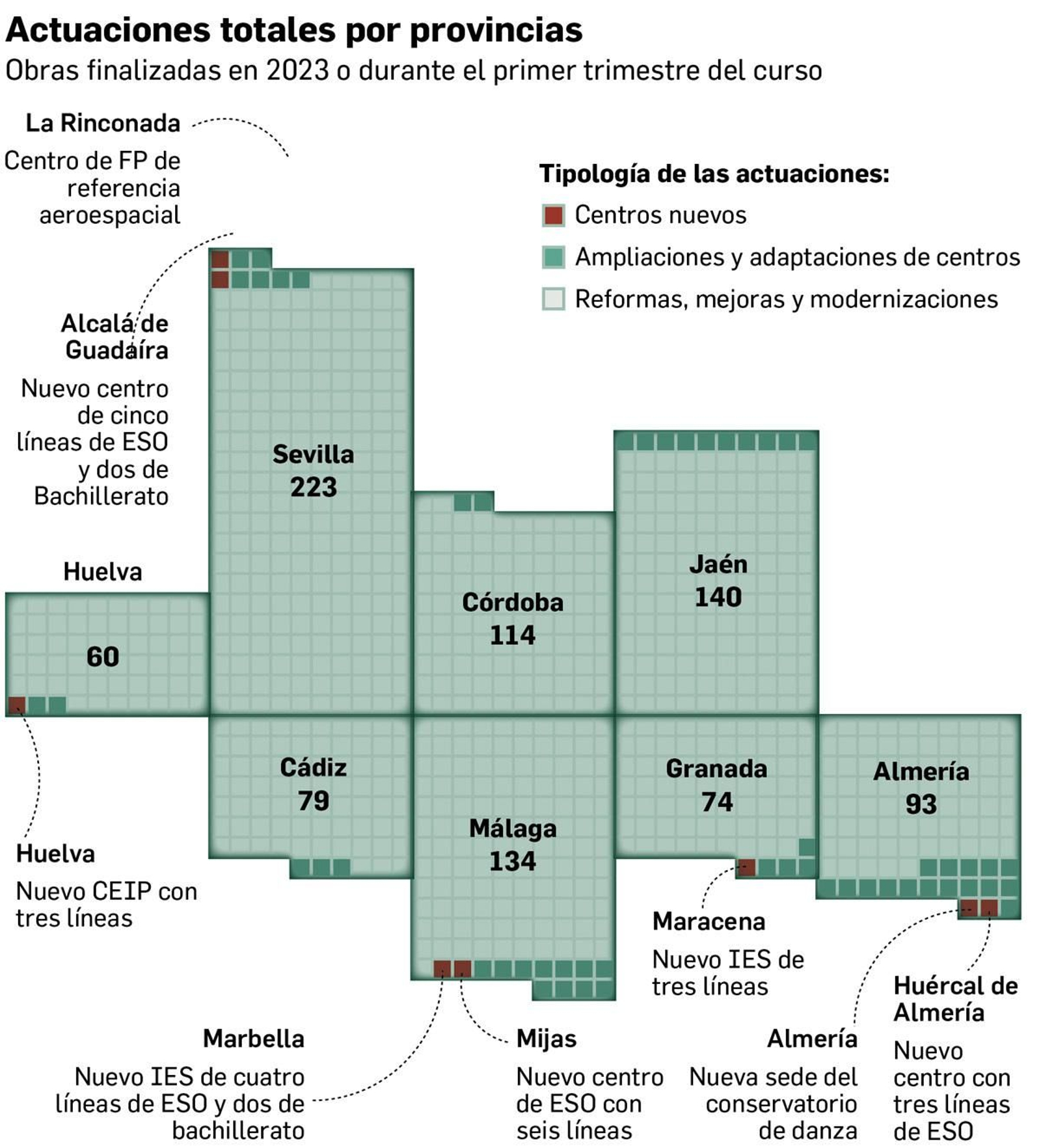 Actuaciones totales por provincias. Fuente: Consejeria de Educación.