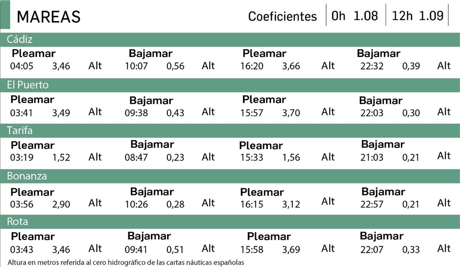 Tabla de mareas del 6 de octubre en Cádiz.