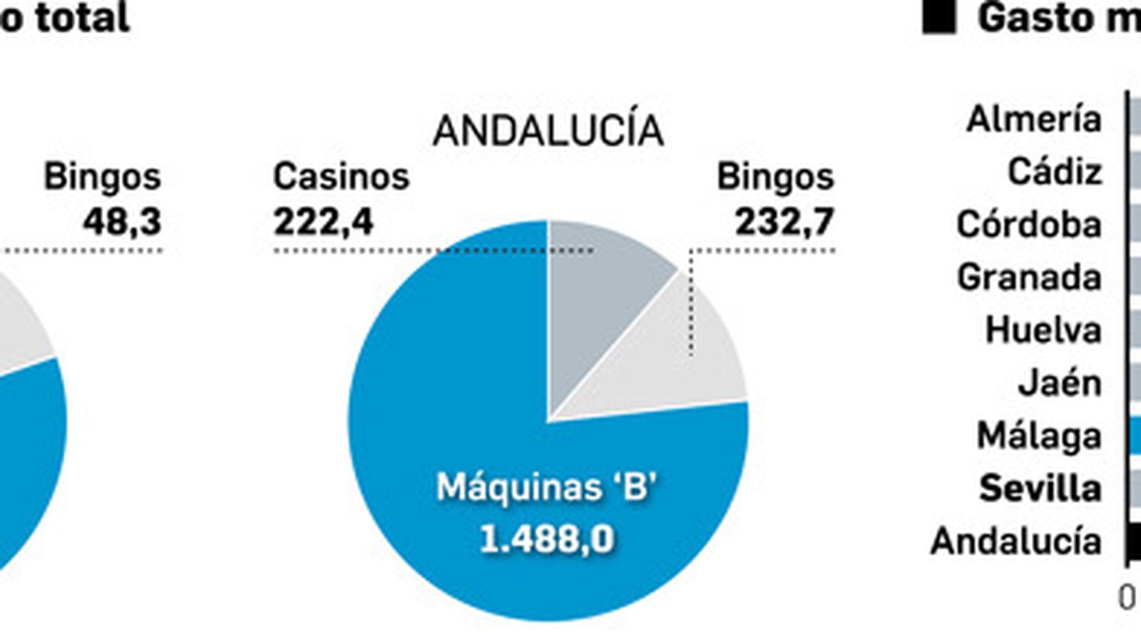 Volumen de juego en Sevilla y Andalucía. Fuente: Junta de Andalucía y Ministerio de Hacienda.