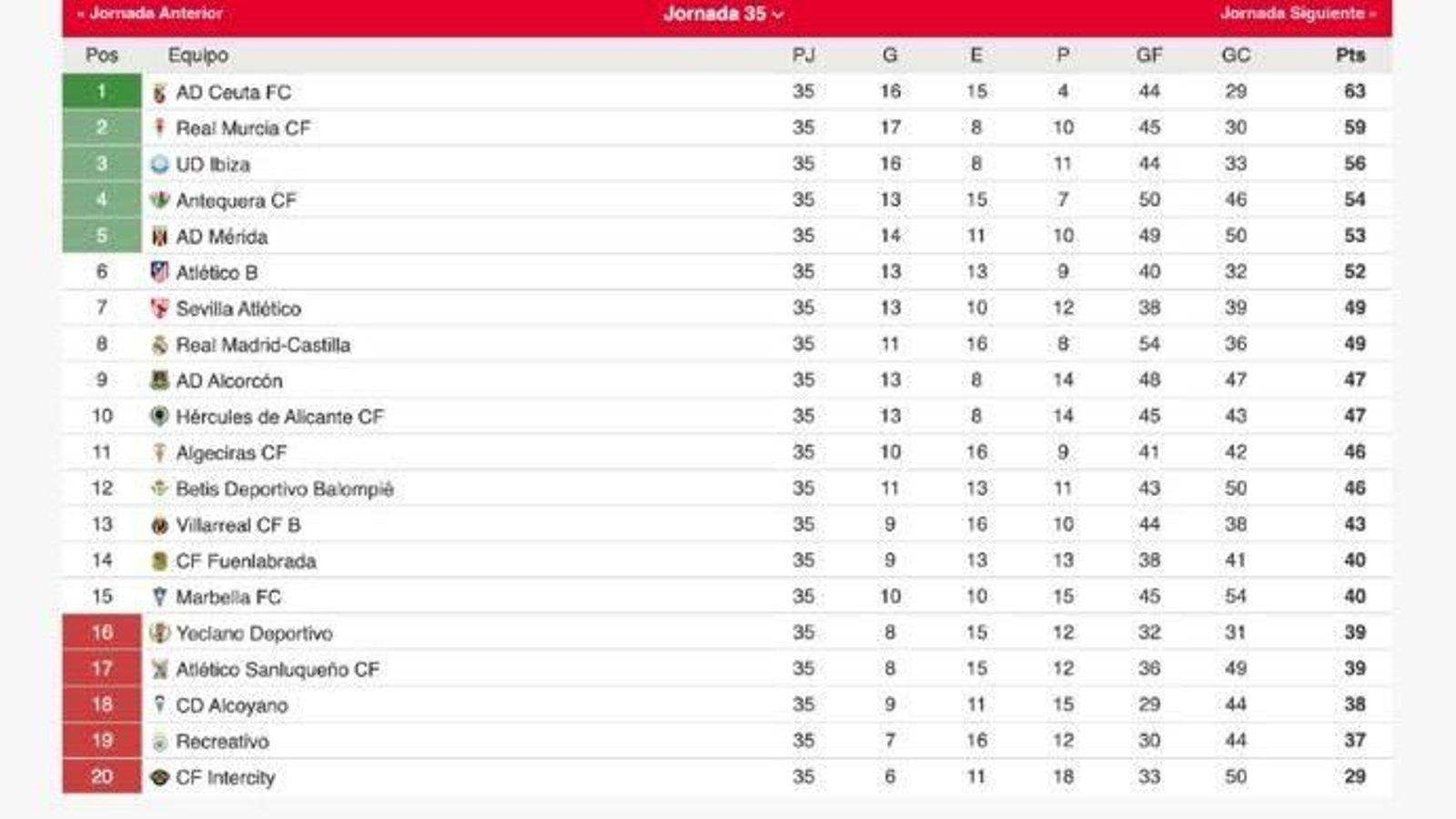 Clasificación del grupo II de Primera RFEF.