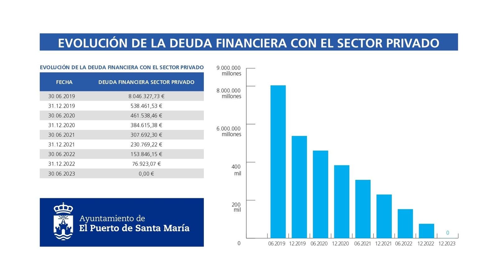 El gráfico que refleja el pago de la deuda con el sector bancario privado.