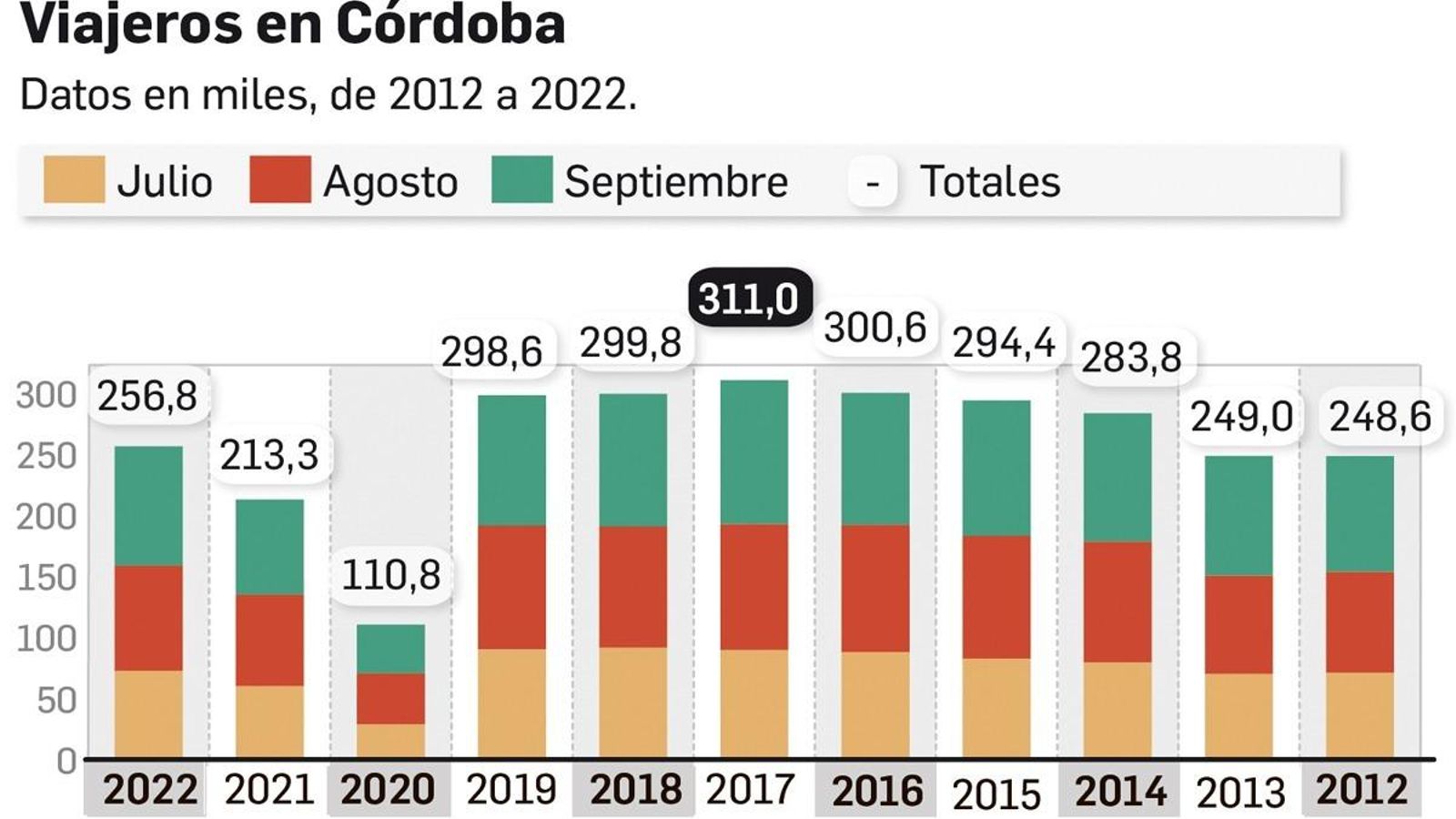 Viajeros en Córdoba de julio a septiembre.