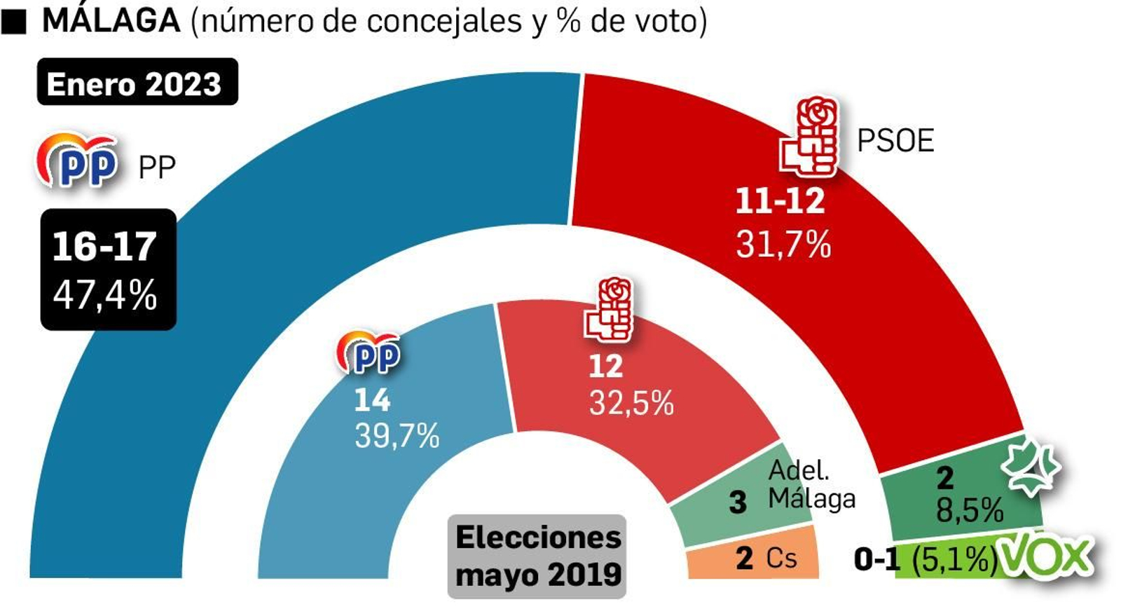 Estimación de voto en las Municipales de Málaga. Fuente: Centra.