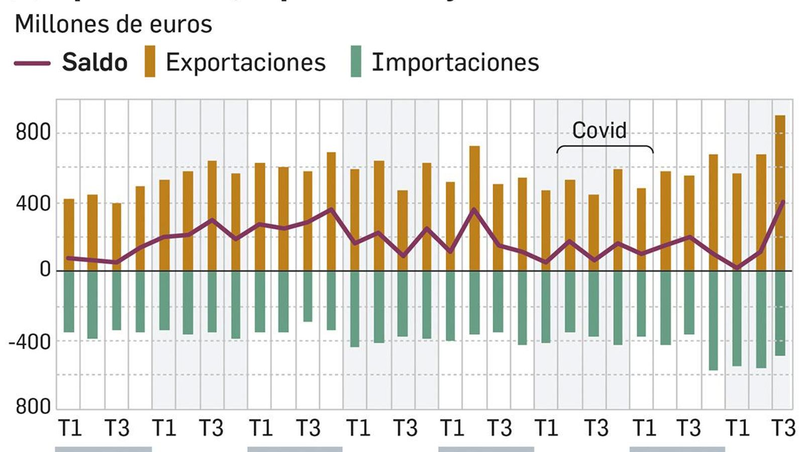 Exportaciones, importaciones y saldo comercial