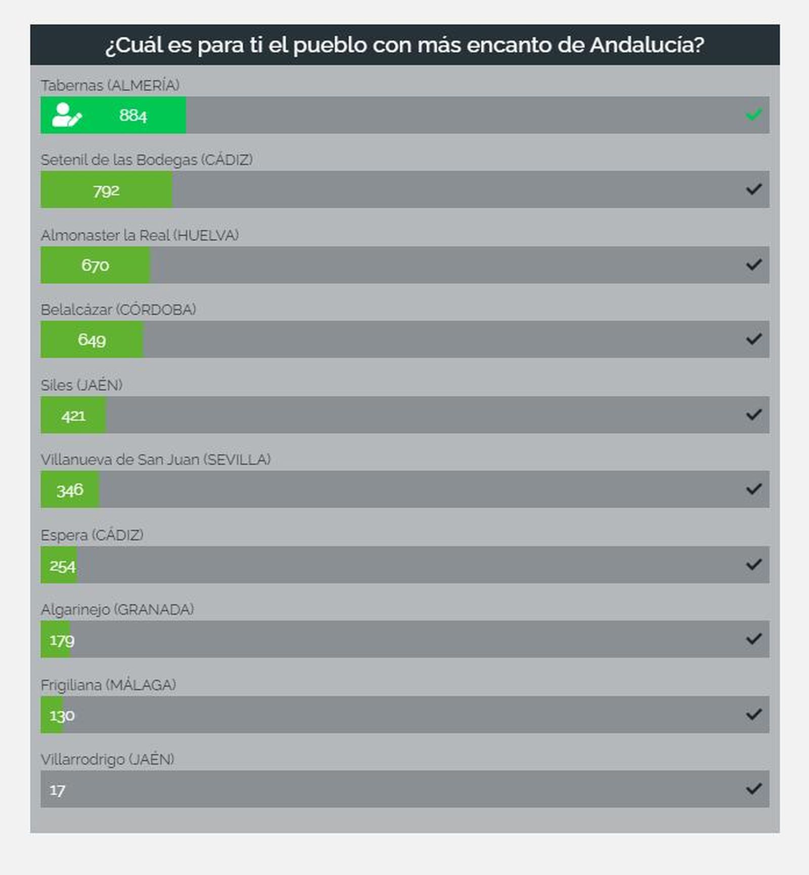 Así van las votaciones.