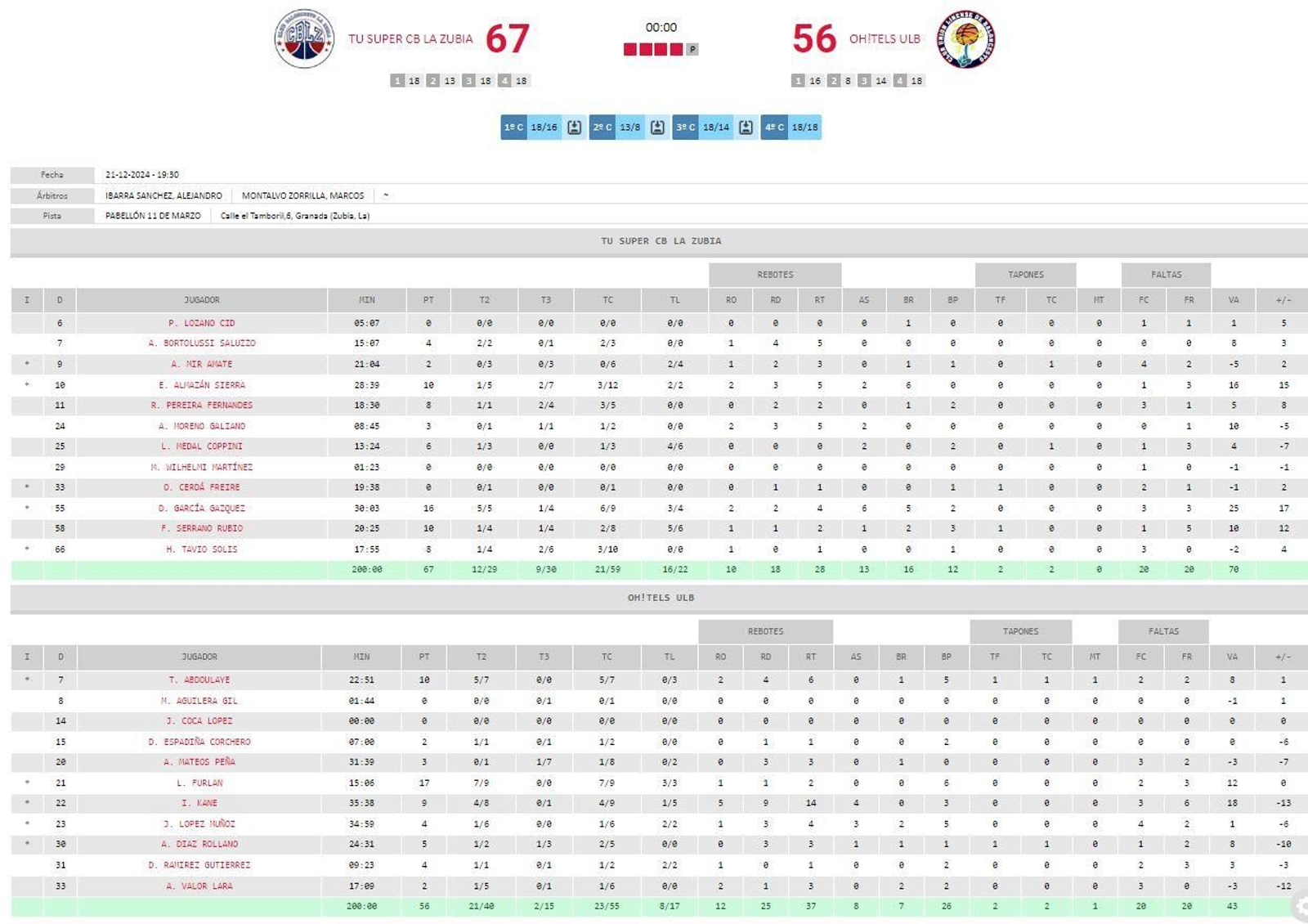 Las estadísticas del La Zubia - ULB