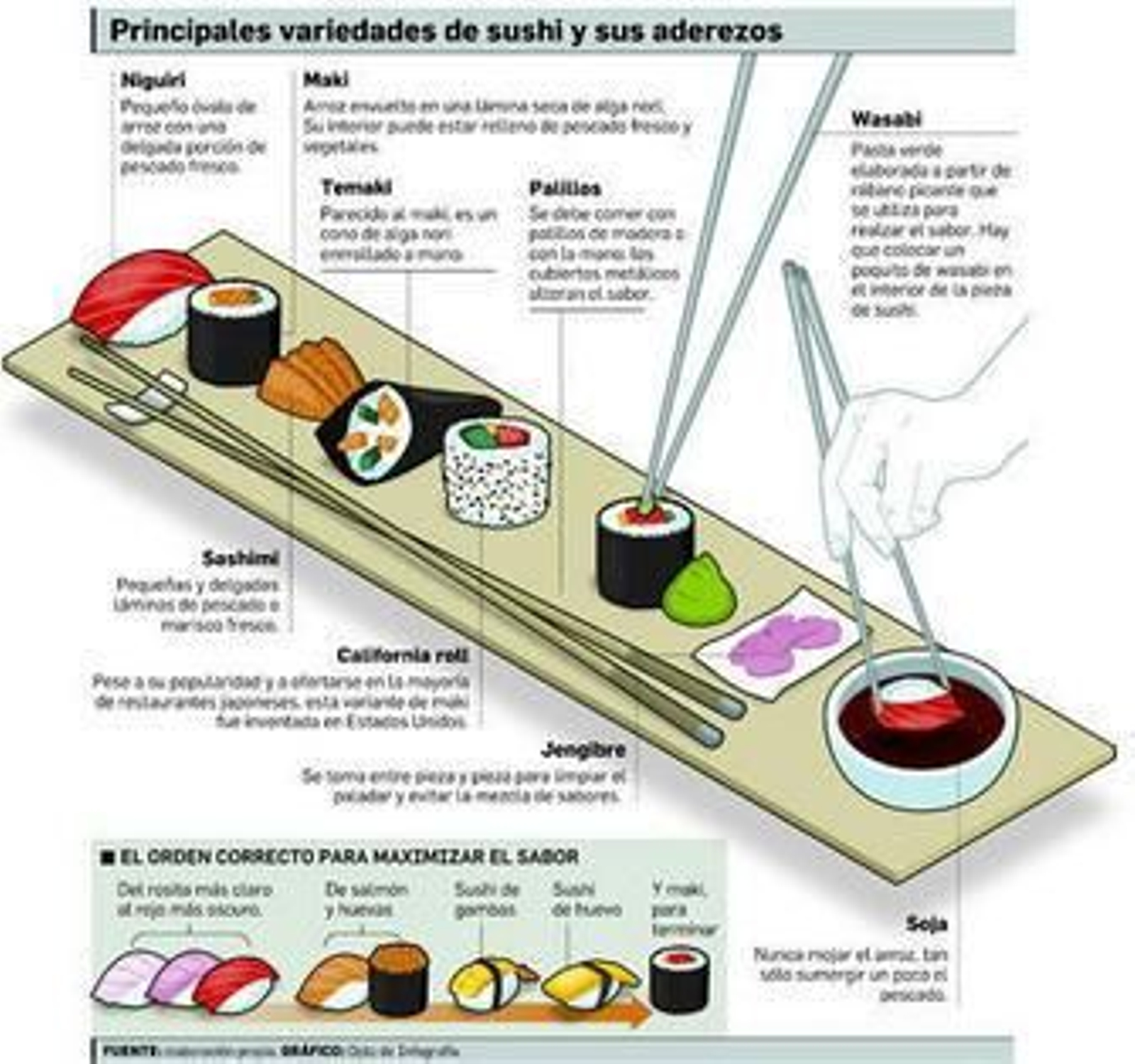 Todo lo necesario para ser un experto del sushi