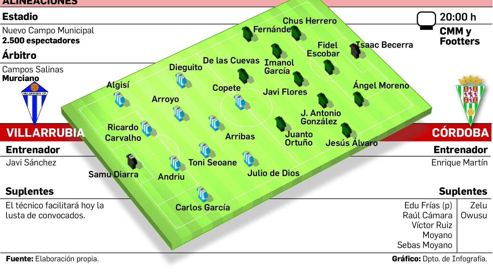 Alineaciones probables