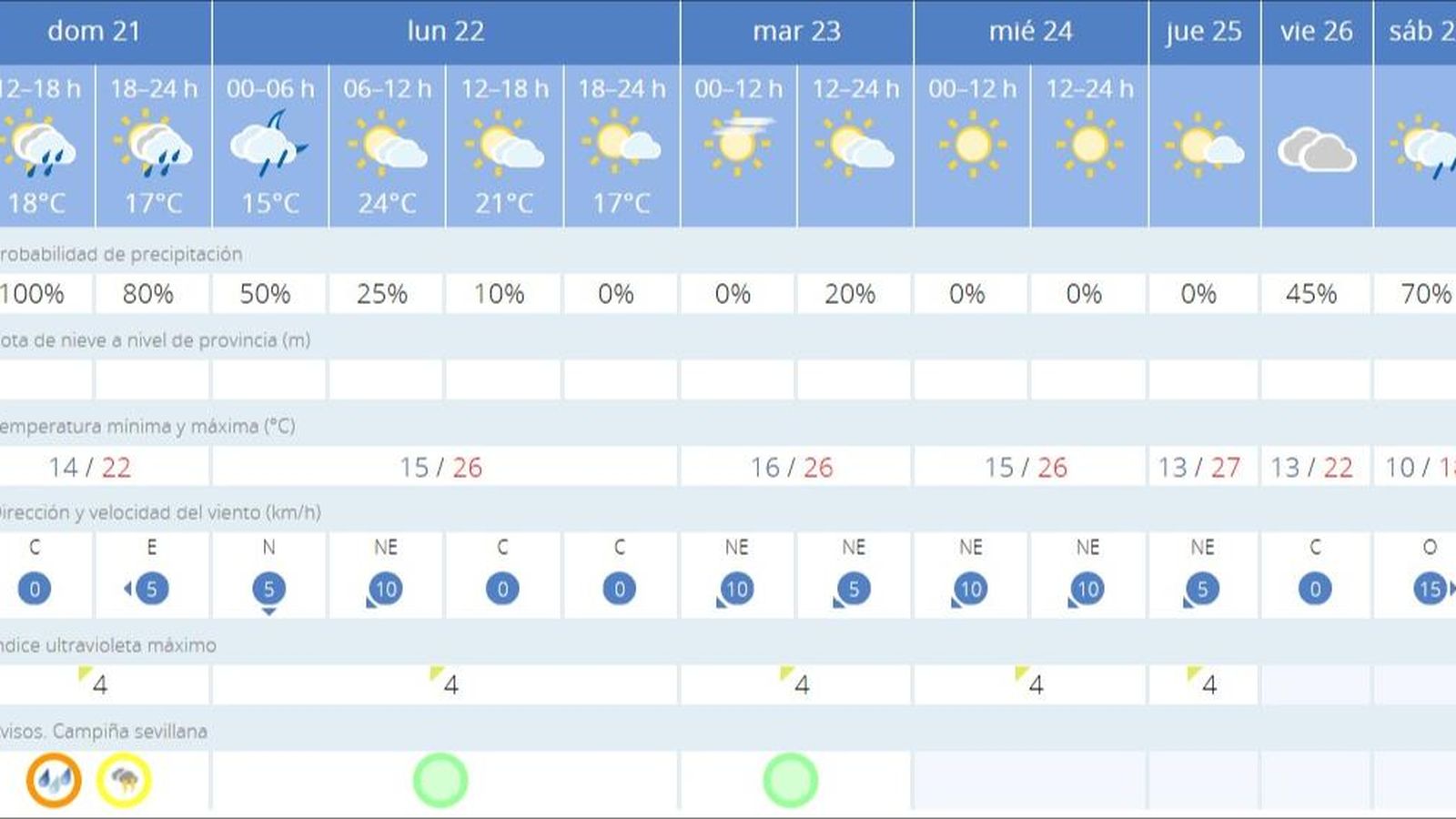 El tiempo en Sevilla.
