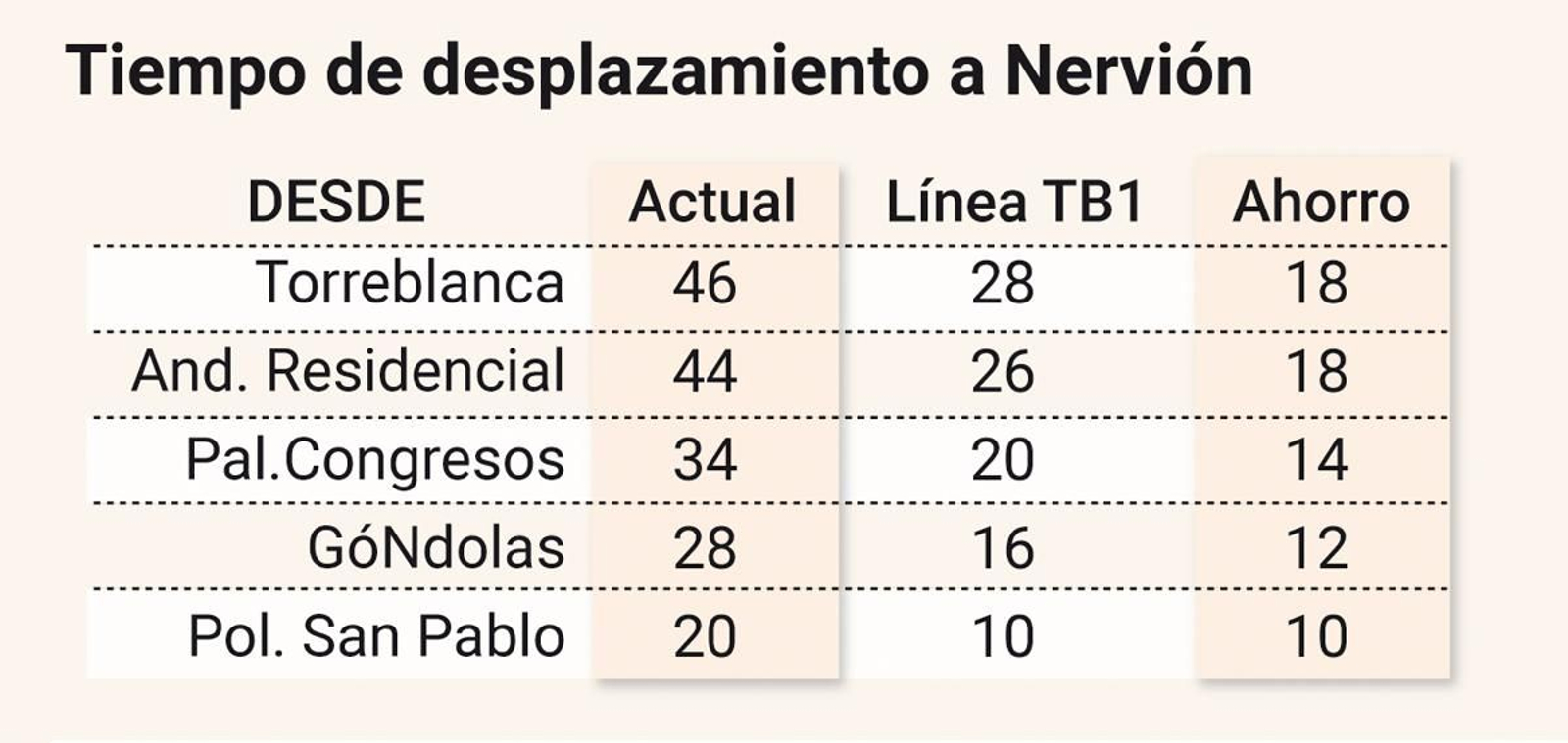 Tiempo dedesplazamiento a Nervión