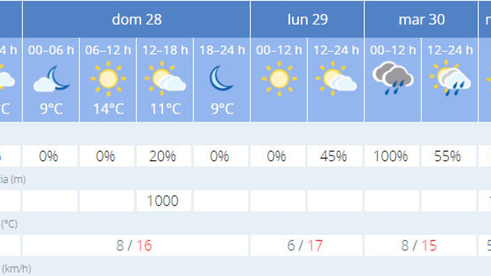 El tiempo previsto en Sevilla.