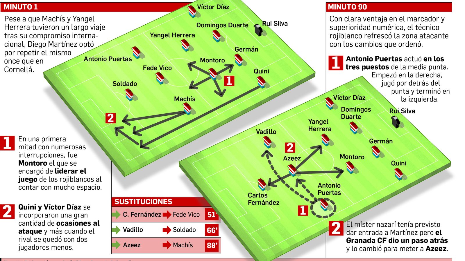 Así jugaron los de Diego Martínez.
