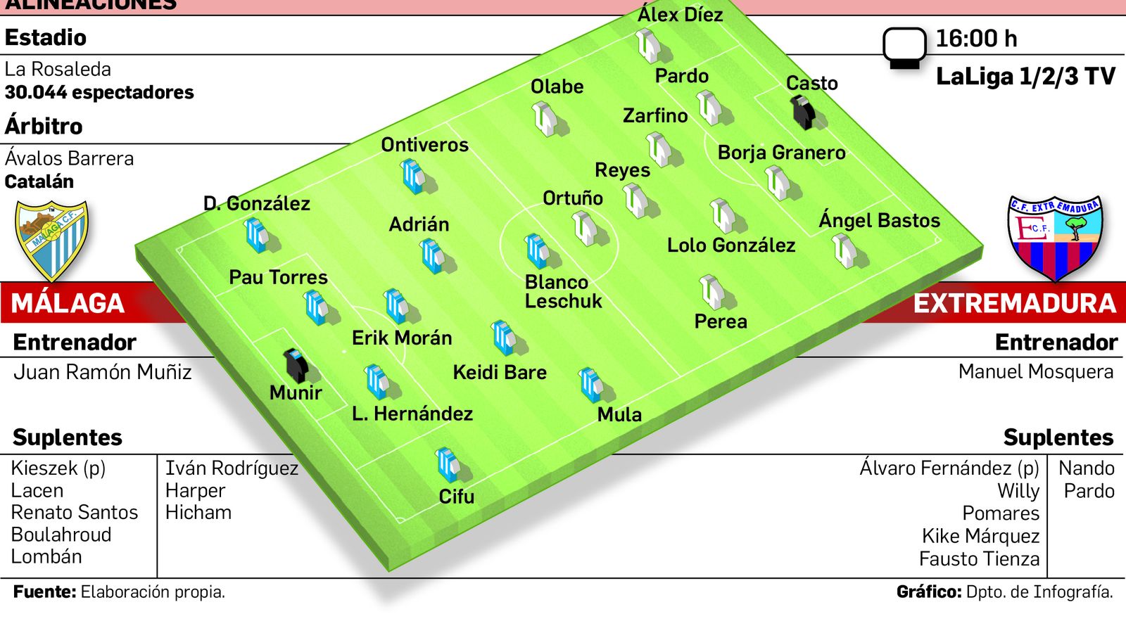 Gráfico del partido.