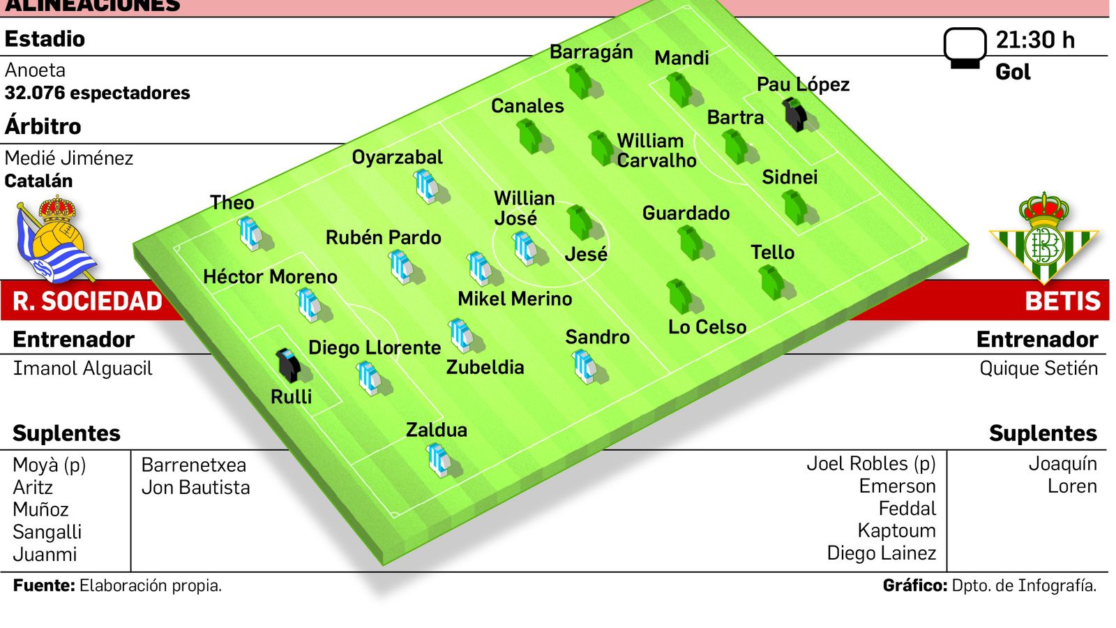 Alineaciones probables