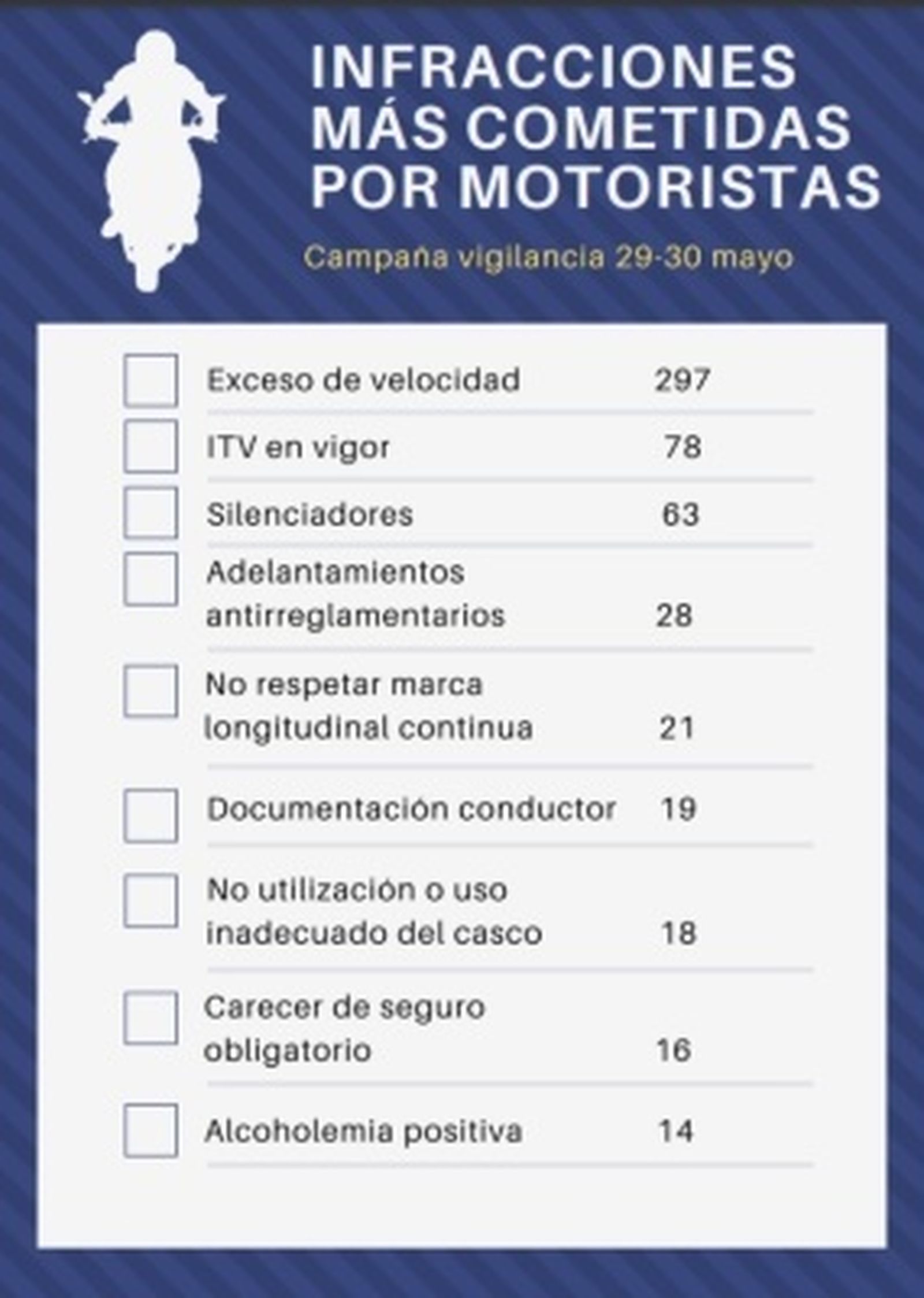 Las infracciones más cometidas son el exceso de velocidad y carecer de la ITV en vigor