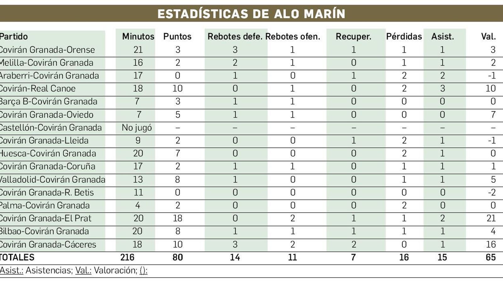 Datos resumen de la temporada de Alo Marín.
