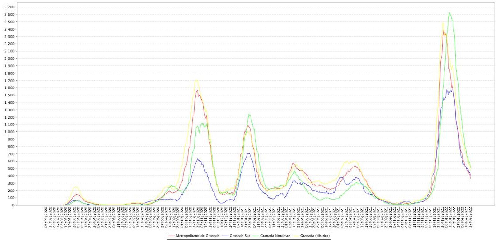 Tasas de incidencia por distritos de Granada
