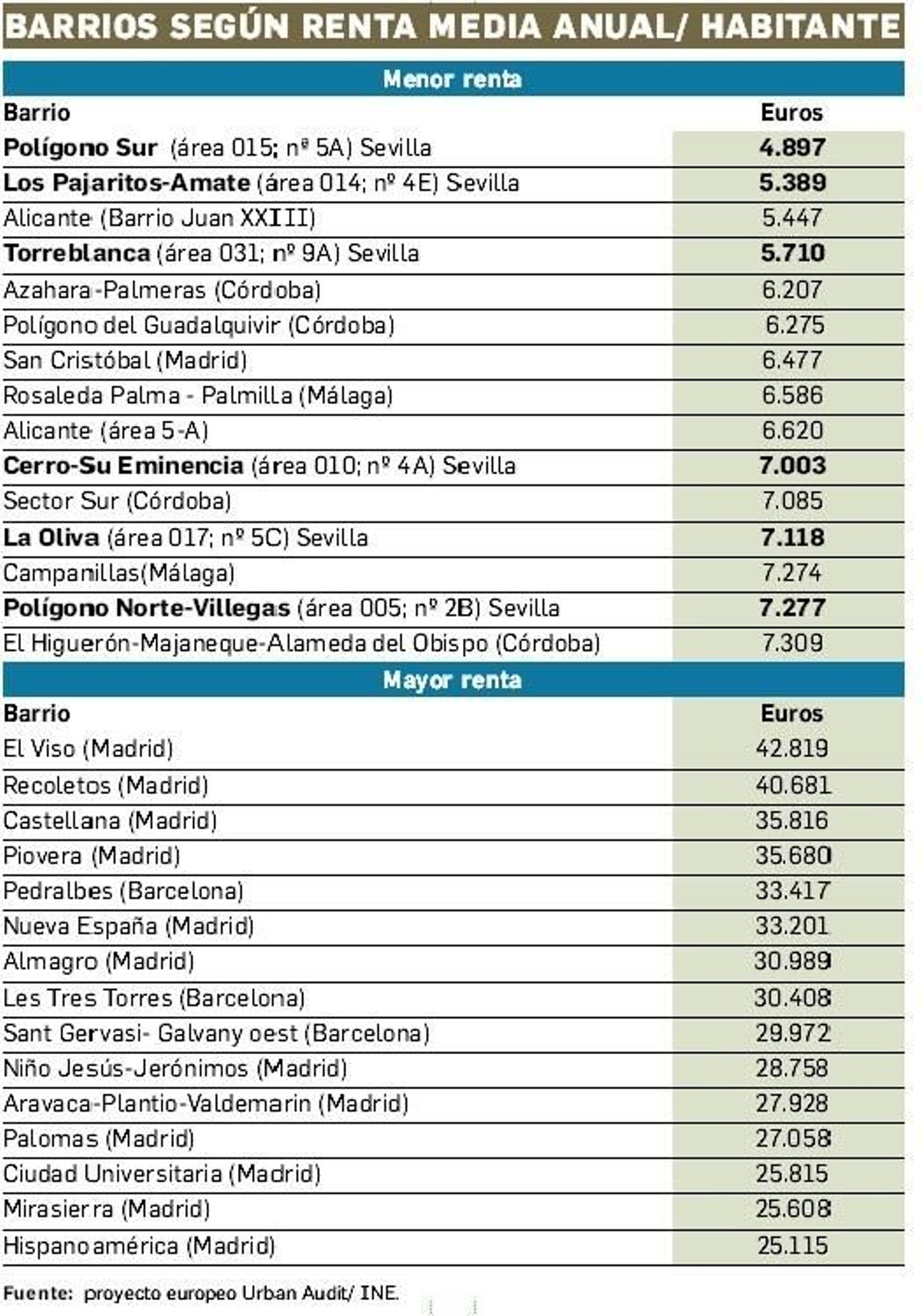 Barrios según renta media anual por habitante.