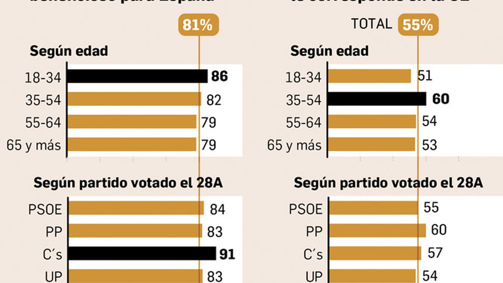 Opinión sobre la Unión Europea. Fuente: Metroscopia.