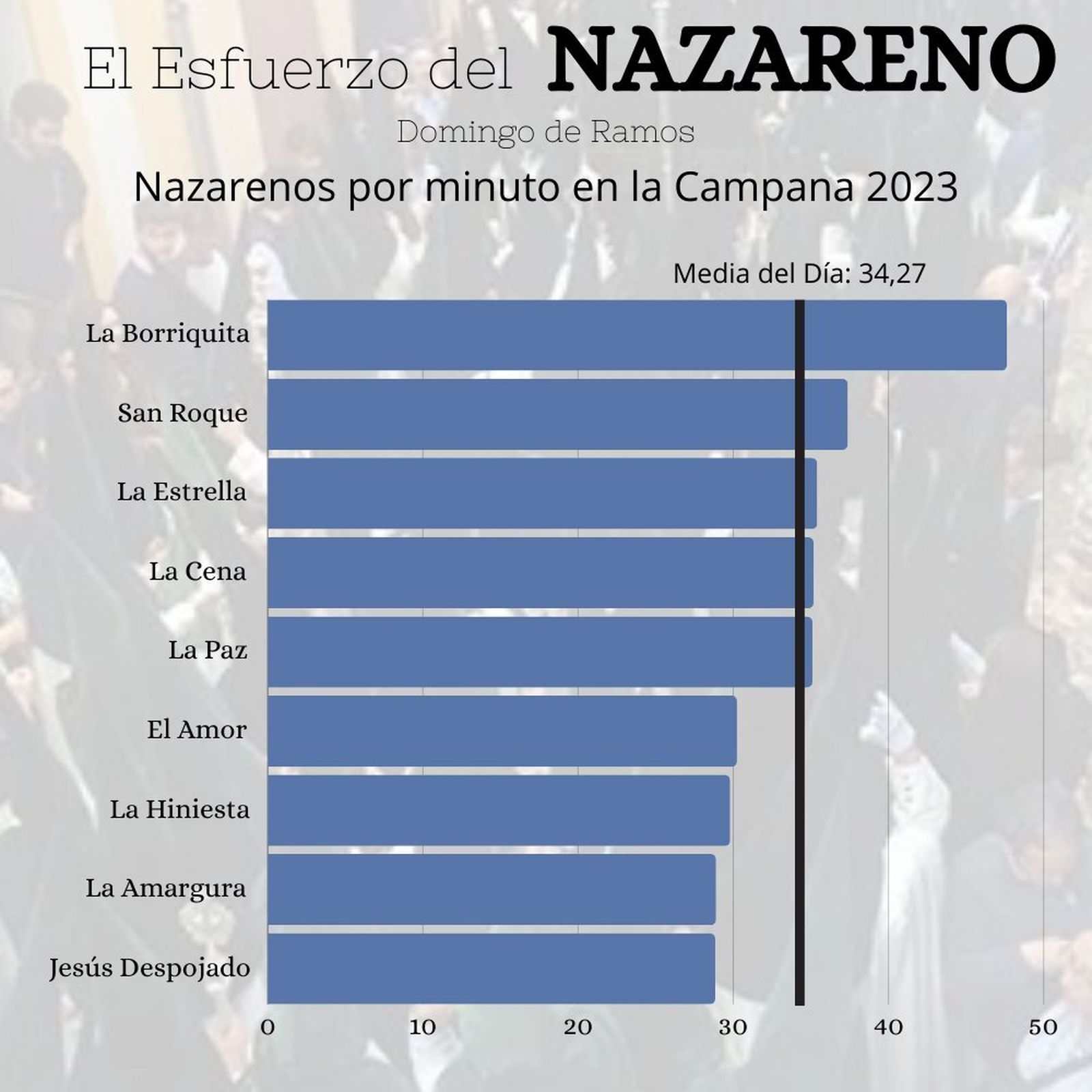 Los datos del Domingo de Ramos