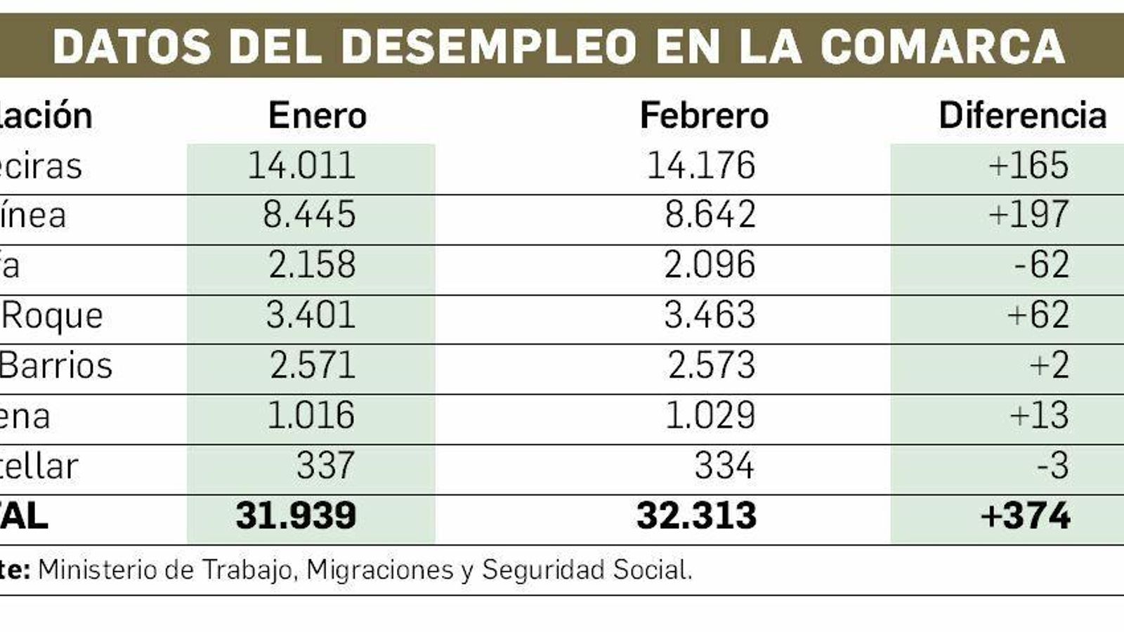 Datos del desempleo en el Campo de Gibraltar.