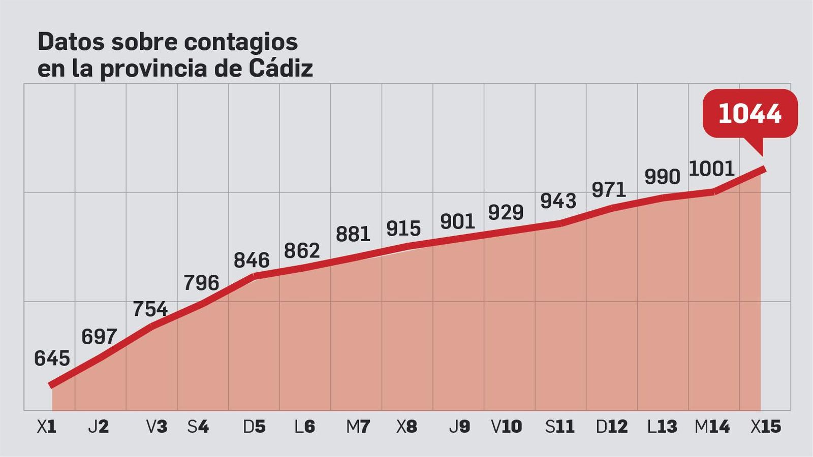 Evolución del número de contagios en la provincia de Cádiz.