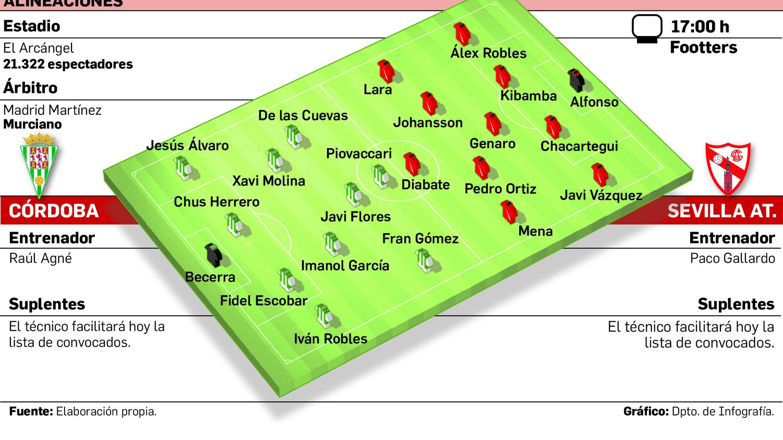 Alineaciones probables del Córdoba CF - Sevilla Atlético.