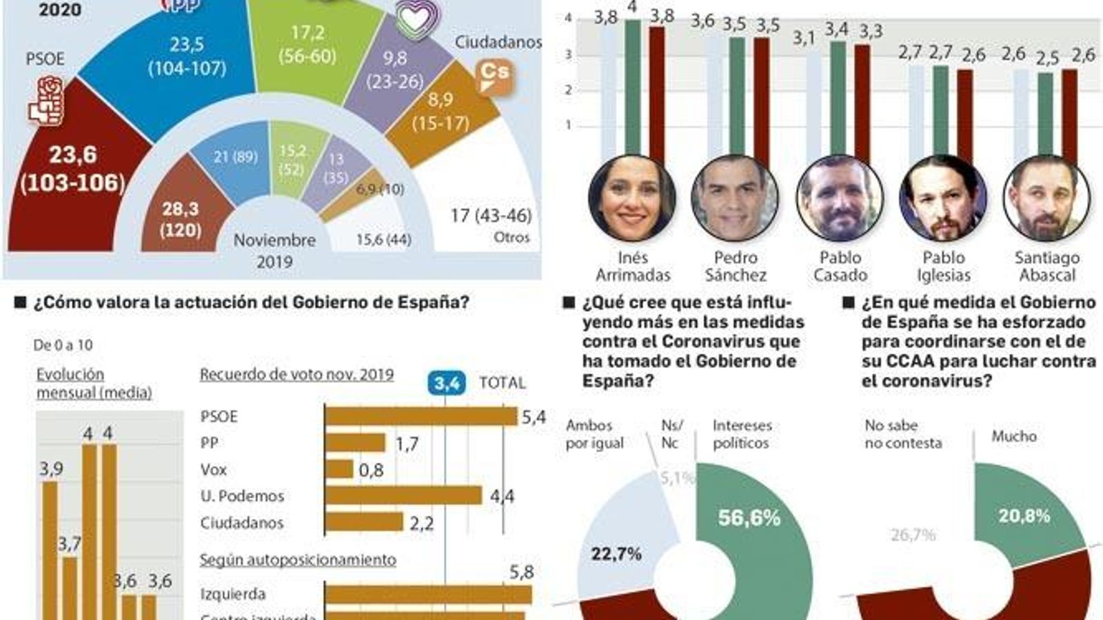 Valoración de los políticos