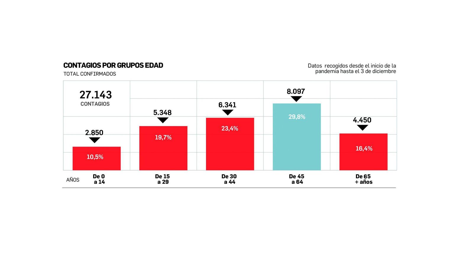 Contagios Covid en la provincia de Cádiz por grupos de edad