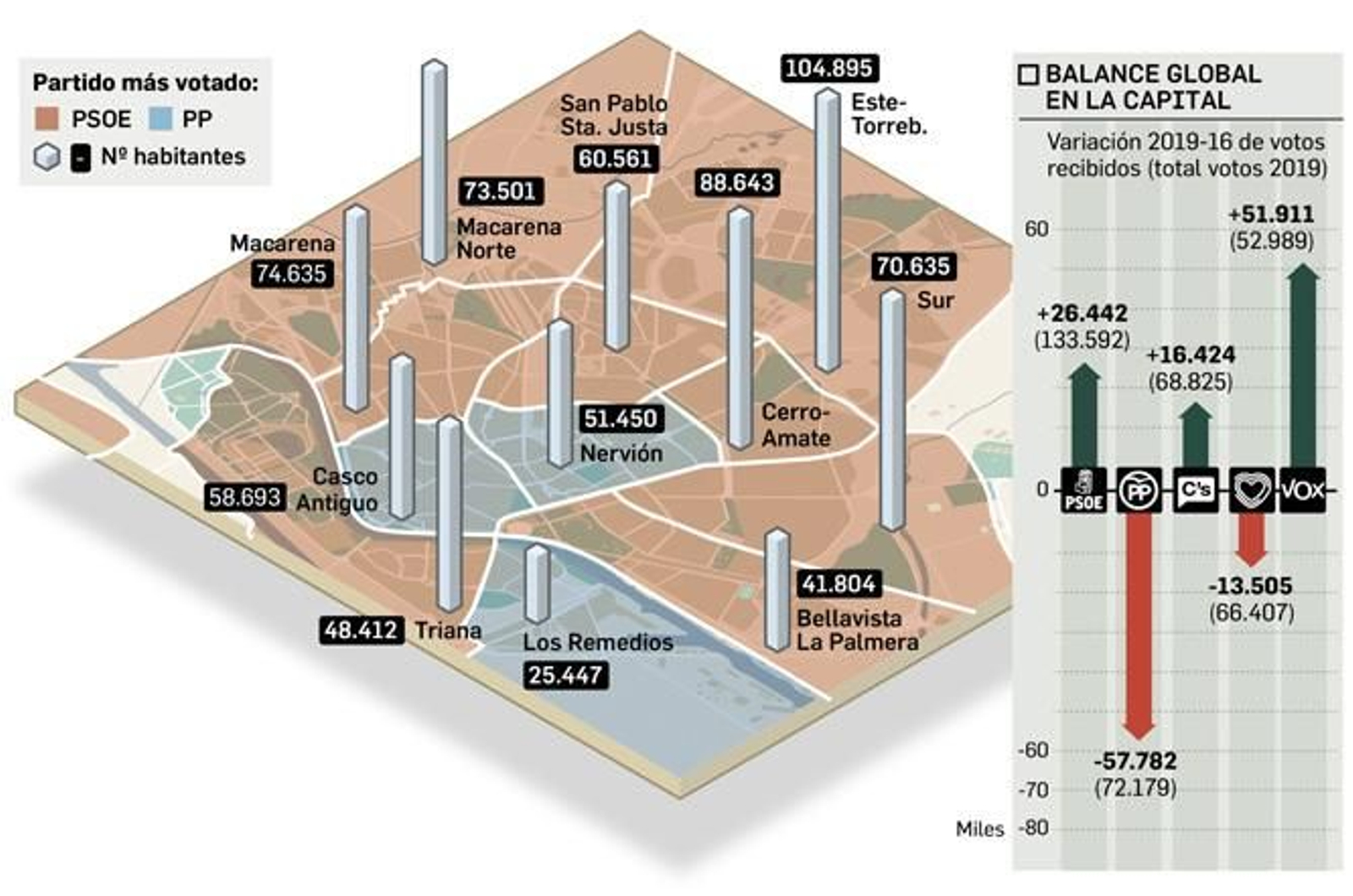 Transferencia de voto en los distritos de Sevilla.