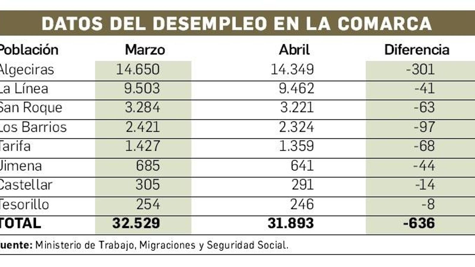 Datos del desempleo en el Campo de Gibraltar. Abril 2023.