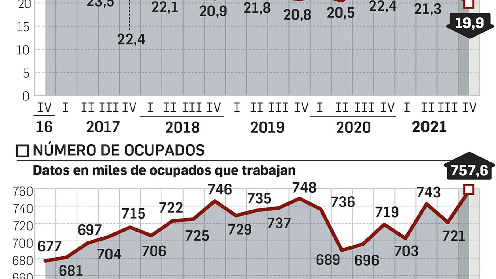 Tasa de paro y ocupados en Sevilla a diciembre de 2021.