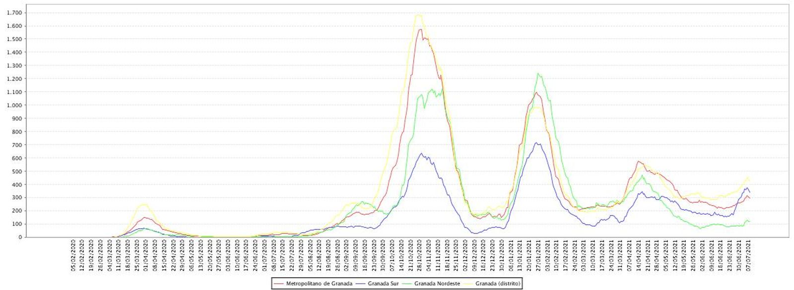 Evolución de la tasa de incidencia a 14 días en Granada y sus distritos sanitarios