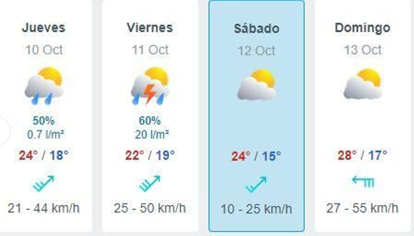 Previsión de Meteored.