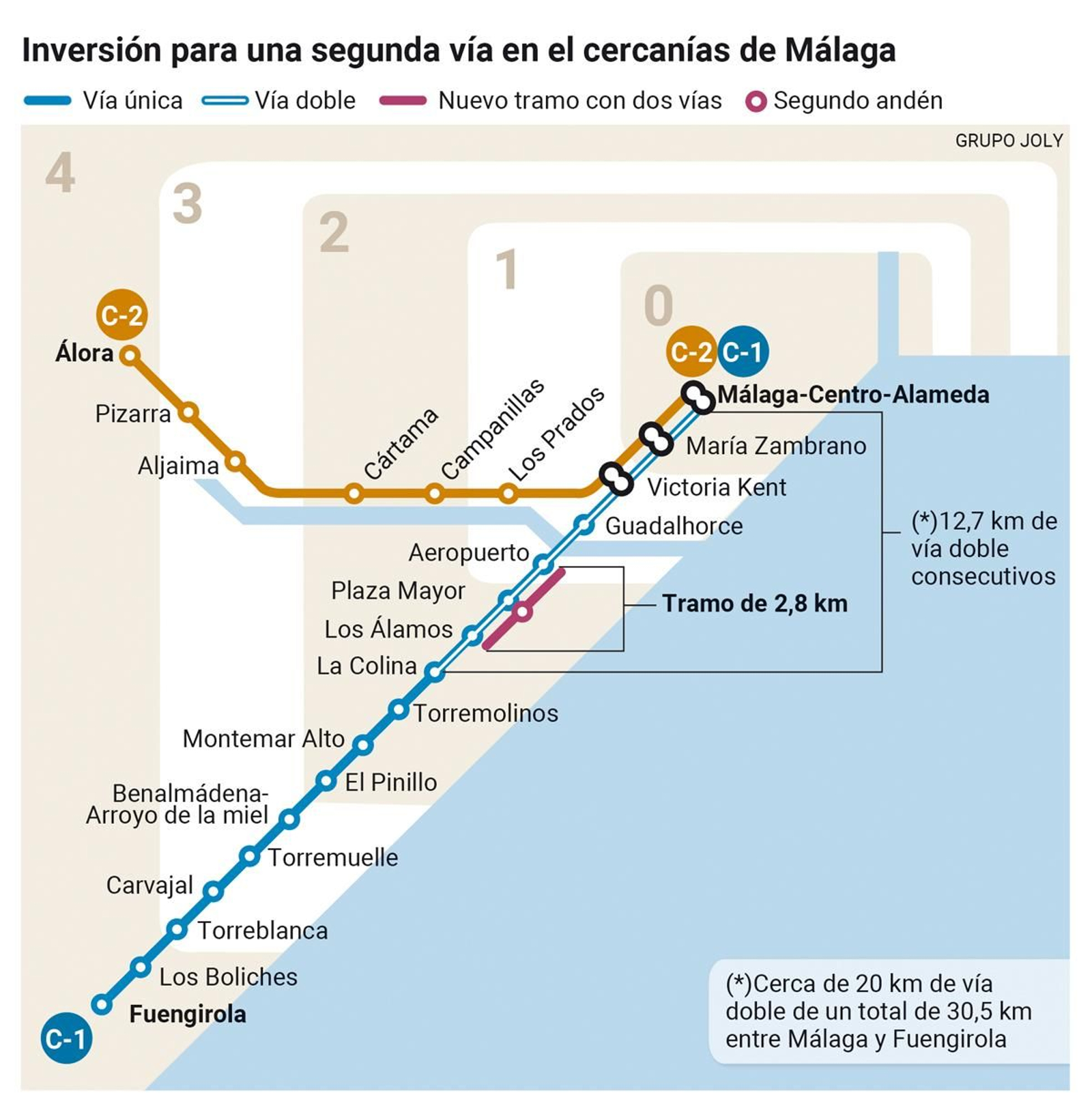 Inversión para una segunda vía en el cercanías de Málaga