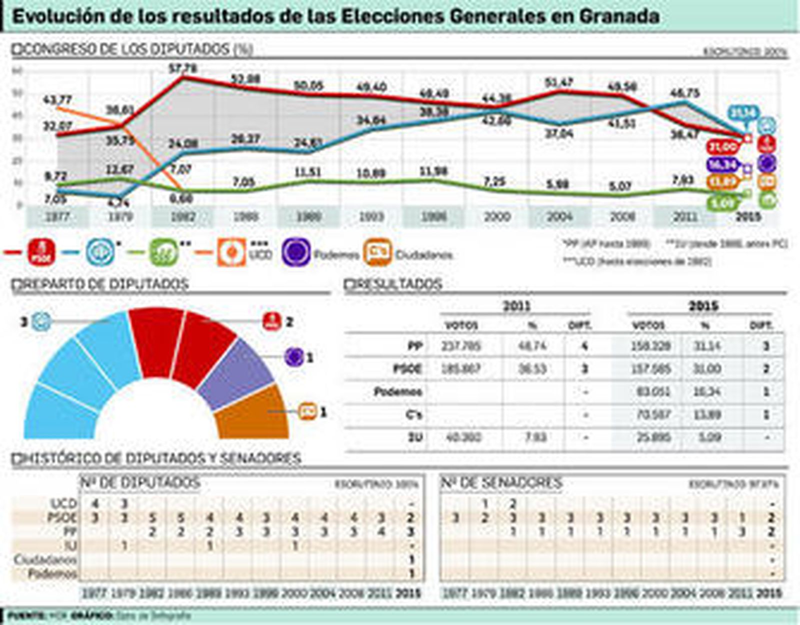 El bipartidismo resiste en Granada pero sufre el arañazo de los nuevos