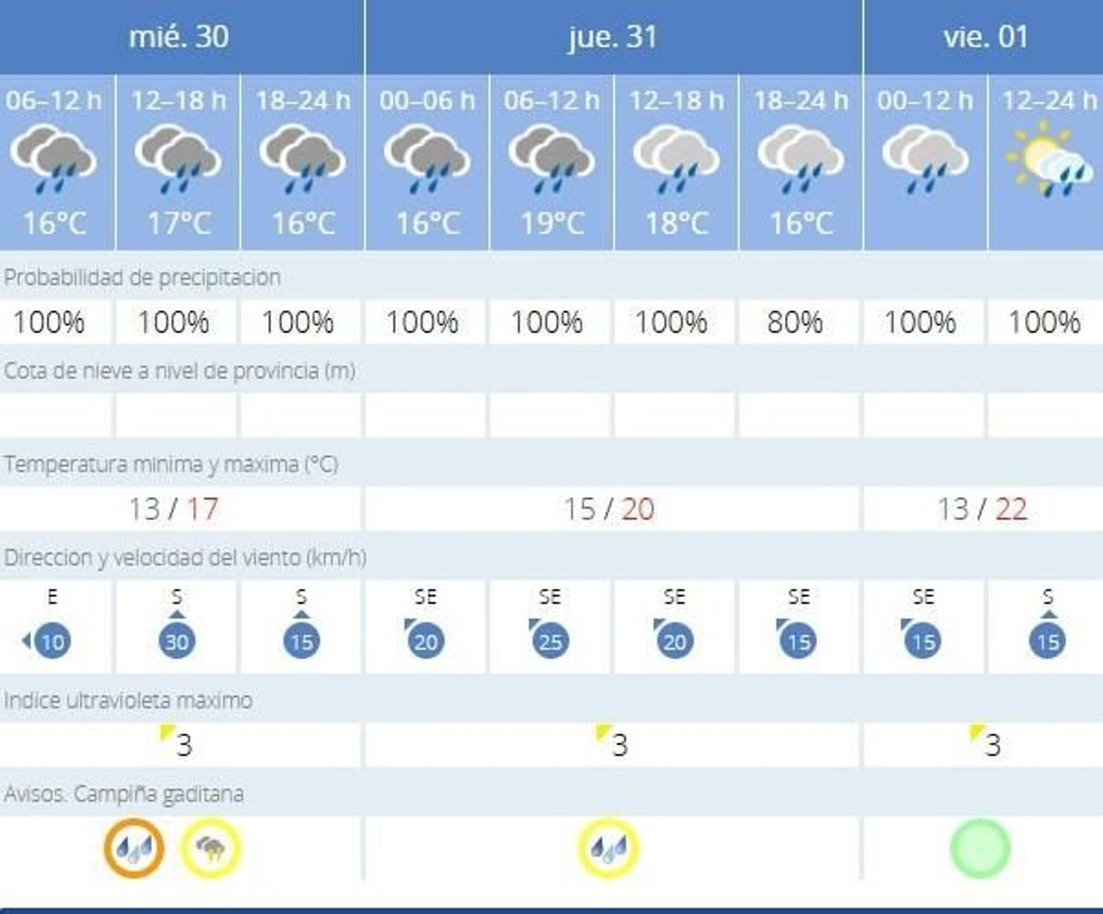 Previsión de la Aemet en Jerez para las próximas jornadas, hoy con alertas amarilla y naranja.