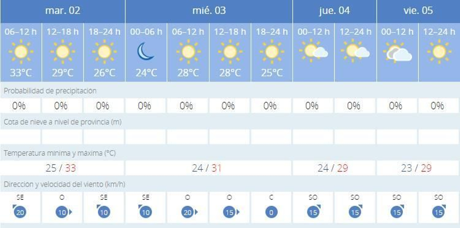 Evolución del tiempo en Cádiz para los próximos días.