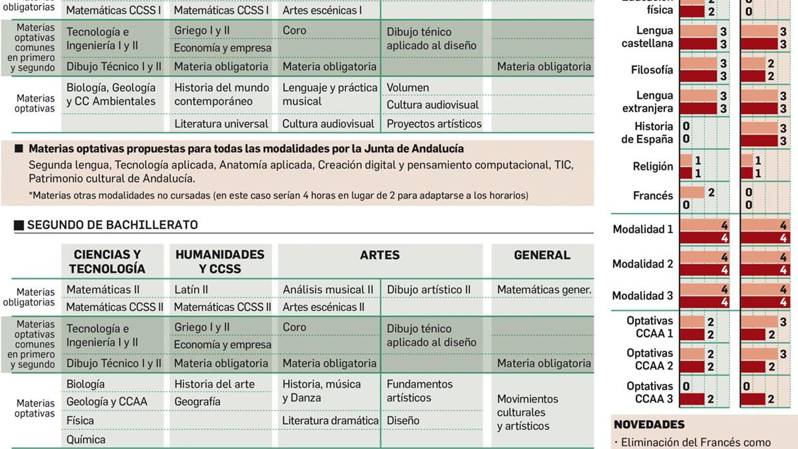 El nuevo currículo del Bachillerato